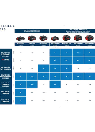 Kit de démarrage Bosch 2x ProCORE 18 V 4,0 Ah Professional Li-Ion Batteries ( 2x 1600A016GB ) + chargeur GAL 18V-160 Professional ( 1600A02T5G )